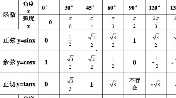 特殊值三角函数公式大全表格(初中和高中)下载 特殊值三角函数公式大全表格(初中和高中)下载